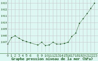 Courbe de la pression atmosphrique pour Vias (34)