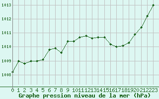 Courbe de la pression atmosphrique pour Charleroi (Be)