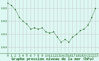 Courbe de la pression atmosphrique pour Brest (29)