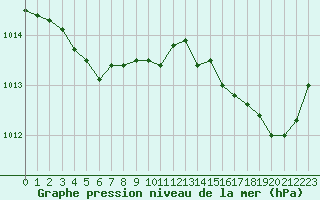 Courbe de la pression atmosphrique pour Chlons-en-Champagne (51)