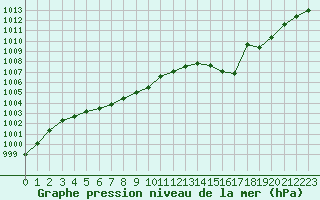 Courbe de la pression atmosphrique pour Lagarrigue (81)