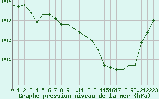 Courbe de la pression atmosphrique pour Malbosc (07)