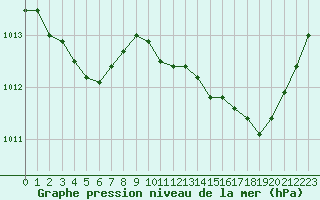 Courbe de la pression atmosphrique pour Brigueuil (16)