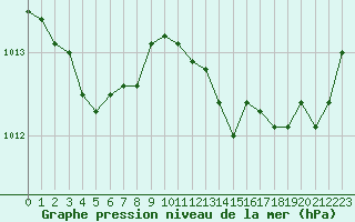 Courbe de la pression atmosphrique pour Figari (2A)