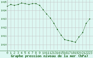 Courbe de la pression atmosphrique pour Preonzo (Sw)