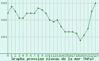 Courbe de la pression atmosphrique pour Nancy - Ochey (54)