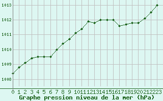 Courbe de la pression atmosphrique pour Le Talut - Belle-Ile (56)