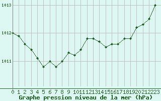 Courbe de la pression atmosphrique pour Nostang (56)