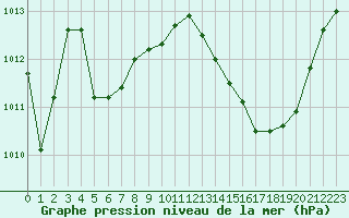 Courbe de la pression atmosphrique pour Pomrols (34)