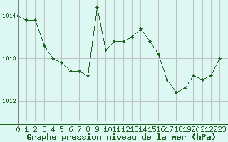 Courbe de la pression atmosphrique pour Angers-Beaucouz (49)