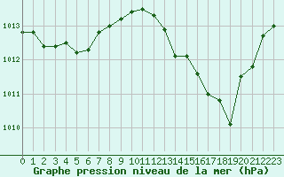 Courbe de la pression atmosphrique pour Cap Pertusato (2A)