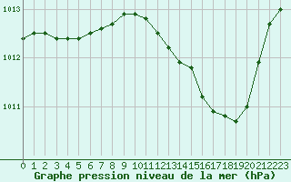 Courbe de la pression atmosphrique pour Marignane (13)