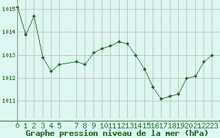 Courbe de la pression atmosphrique pour Isle-sur-la-Sorgue (84)