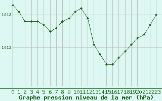 Courbe de la pression atmosphrique pour Saint-Philbert-de-Grand-Lieu (44)