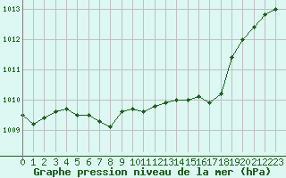 Courbe de la pression atmosphrique pour Giswil