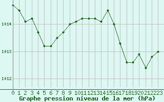 Courbe de la pression atmosphrique pour Buzenol (Be)