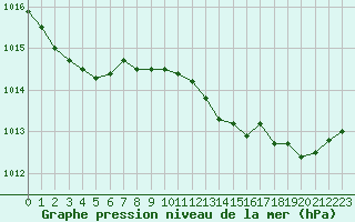 Courbe de la pression atmosphrique pour Cap Pertusato (2A)