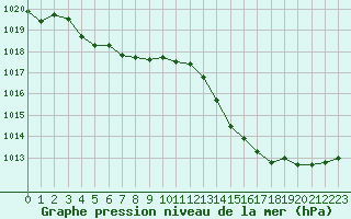 Courbe de la pression atmosphrique pour Le Mans (72)