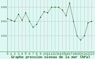 Courbe de la pression atmosphrique pour Nice (06)