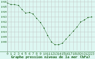 Courbe de la pression atmosphrique pour Leuchars