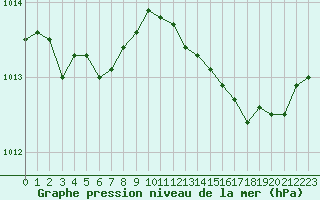 Courbe de la pression atmosphrique pour Saint-Just-le-Martel (87)