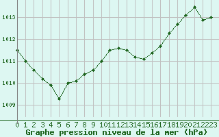 Courbe de la pression atmosphrique pour Chteaudun (28)