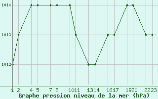 Courbe de la pression atmosphrique pour Turaif