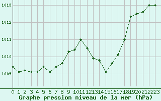 Courbe de la pression atmosphrique pour Vias (34)