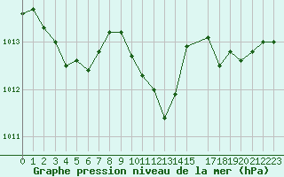 Courbe de la pression atmosphrique pour Le Luc - Cannet des Maures (83)