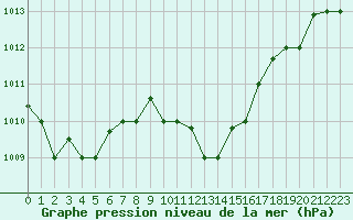 Courbe de la pression atmosphrique pour Annaba