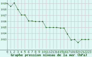 Courbe de la pression atmosphrique pour Marquise (62)