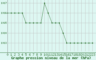 Courbe de la pression atmosphrique pour Biache-Saint-Vaast (62)