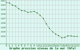 Courbe de la pression atmosphrique pour Pau (64)