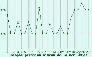 Courbe de la pression atmosphrique pour Cervia