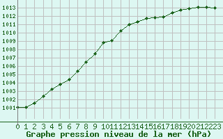 Courbe de la pression atmosphrique pour Pontevedra