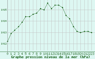 Courbe de la pression atmosphrique pour Ile d
