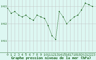 Courbe de la pression atmosphrique pour Smhi