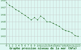 Courbe de la pression atmosphrique pour Retie (Be)