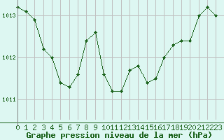 Courbe de la pression atmosphrique pour Figari (2A)