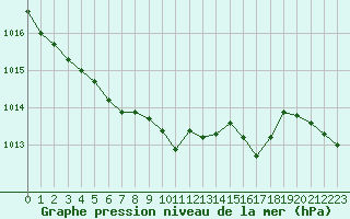 Courbe de la pression atmosphrique pour Engins (38)