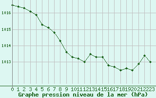 Courbe de la pression atmosphrique pour Kvamsoy