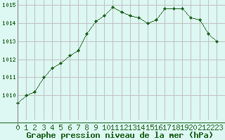 Courbe de la pression atmosphrique pour La Rochelle - Aerodrome (17)