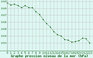 Courbe de la pression atmosphrique pour Humain (Be)