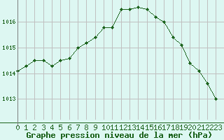 Courbe de la pression atmosphrique pour Brest (29)