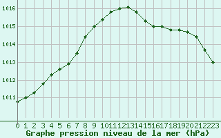 Courbe de la pression atmosphrique pour Trgueux (22)