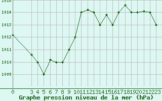 Courbe de la pression atmosphrique pour Tabarka
