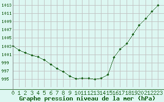 Courbe de la pression atmosphrique pour Muehldorf