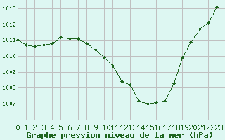 Courbe de la pression atmosphrique pour Groebming