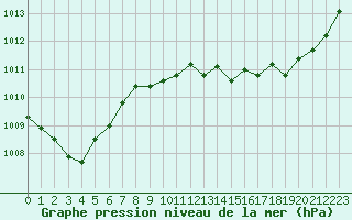 Courbe de la pression atmosphrique pour Leucate (11)