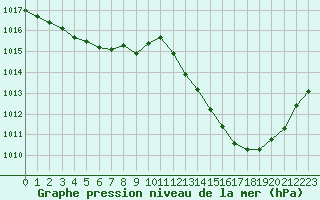 Courbe de la pression atmosphrique pour Mcon (71)